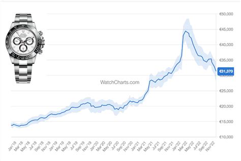 rolex secondary market|Rolex price predictions.